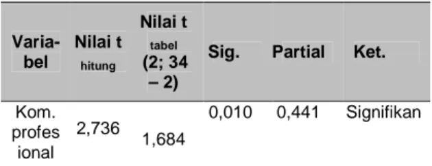 Tabel  4.1.  Perbandingan  nilai  t hitung kompetensi  profesional  dengan  taraf  signifikan  ( αααα  = 0,05)  Varia-bel  Nilai t hitung Nilai t tabel  (2; 34 – 2) 