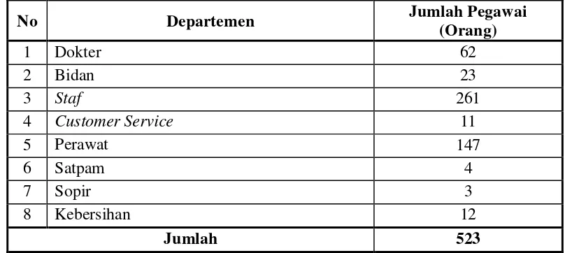 Tabel 1.1 Jumlah Pegawai pada Rumah sakit Umum Daerah Wangaya, tahun 2015 