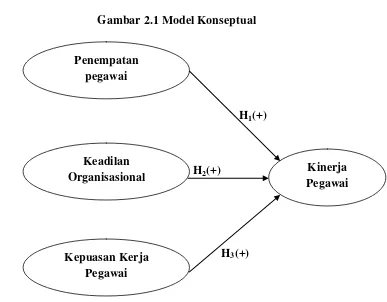 Gambar 2.1 Model Konseptual 