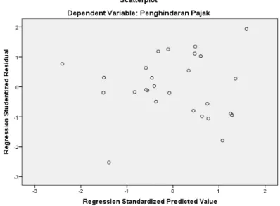 Gambar 4.1 Grafik dengan Scatterplot