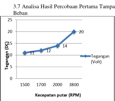 Grafik 1. Grafik hubungan tegangan dengan kecepatar putar (RPM) tampa beban 