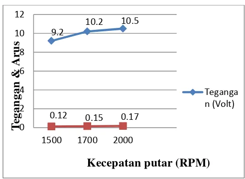 Grafik 4. Pengaruh kecepaatan putar RPM 