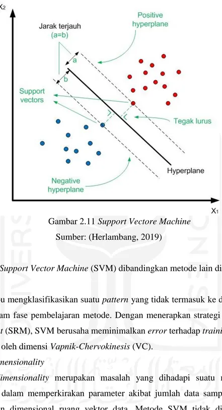 Gambar 2.11 Support Vectore Machine  Sumber: (Herlambang, 2019) 