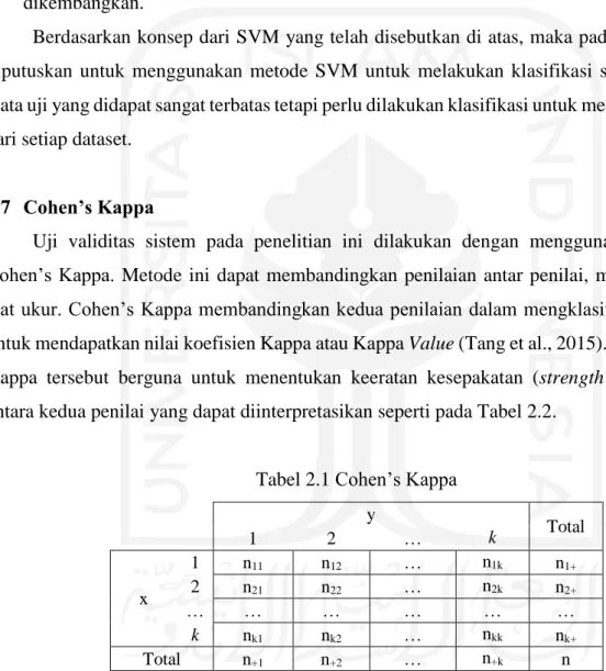 Tabel 2.1 Cohen’s Kappa 