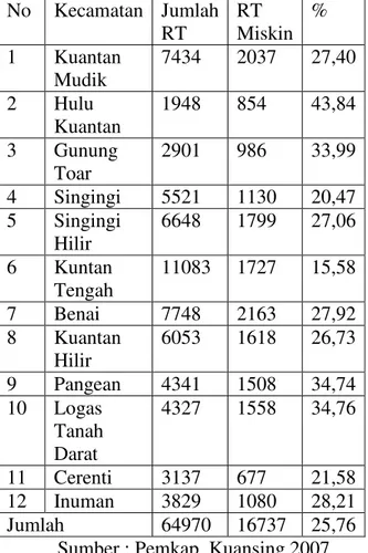 Tabel 1.1.  Jumlah Rumah Tangga  Miskin di Kabupaten Kuantan Singingi 