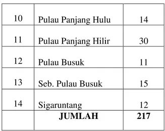Tabel 3.1. Daftar Jumlah Panti  Jompo Per Desa/Kelurahan Di Kecamatan 