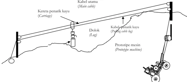Gambar 1. Skema profil kondisi lapangan uji coba pengeluaran kayu sistem kabel layang menggunakan mesin kecil