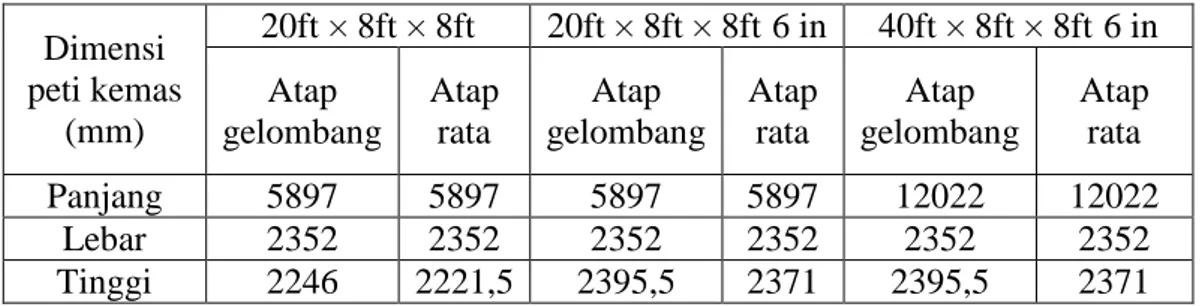 Tabel 2.2: Dimensi pintu peti kemas, volume dan kapasitas tumpukan (Harnianto    dan Setyorini, 2006)