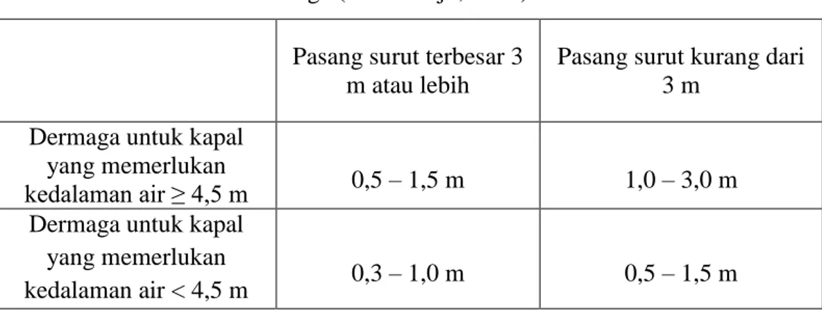 Tabel 2.4: Elevasi lantai dermaga (Triatmodjo, 2009).  Pasang surut terbesar 3 