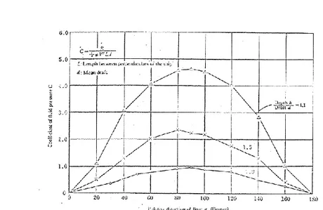 Gambar 2.8: Grafik koefisien tekanan arus. 