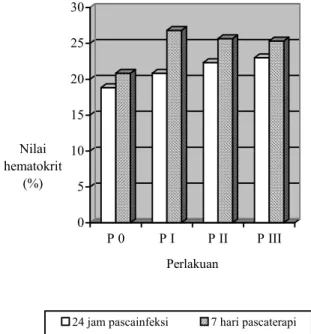 Gambar 3.  Nilai hematokrit ayam  yang diinfeksi  dengan 5.000 ookista E. tenella pada 24  jam pascainfeksi dan 7 hari pascaterapi  dengan berbagai sediaan patikan kebo 