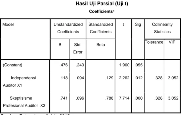 Tabel 4.13  Hasil Uji Parsial (Uji t) 