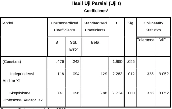 Tabel 4.13  Hasil Uji Parsial (Uji t) 