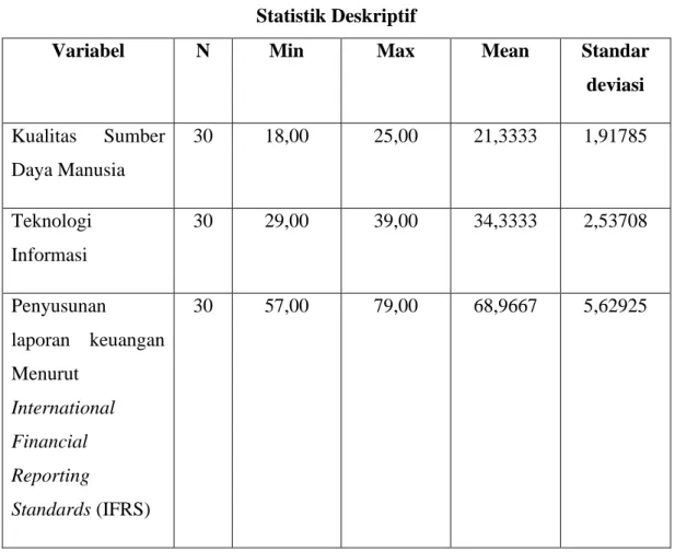 Tabel 4.6  Statistik Deskriptif 