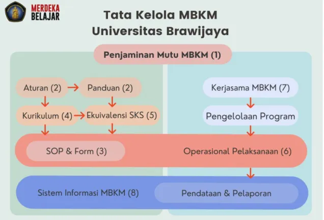 Gambar 3. 1 Tata Kelola MBKM Universitas Brawijaya yang di adopsi oleh Fakultas Ilmu  Administrasi 