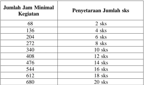 Tabel 4. 1 Jumlah Durasi Jam BKP dan Penyetaraan Jumlah sks  Jumlah Jam Minimal 