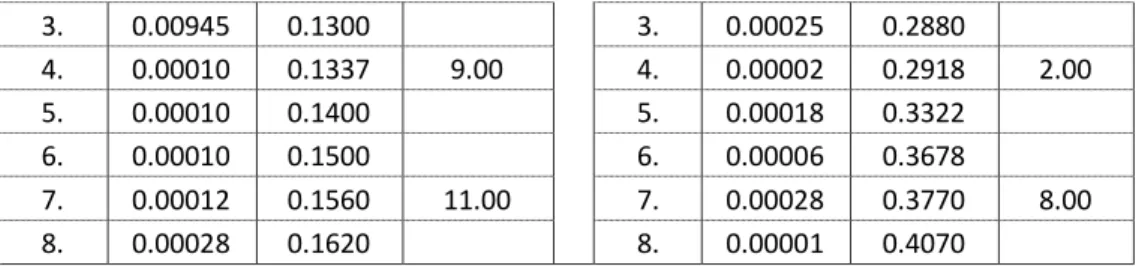 Tabel 8.  Hasil Perhitungan Bilangan Froude dan Nilai  DO di Bendung dan Terjunan  No