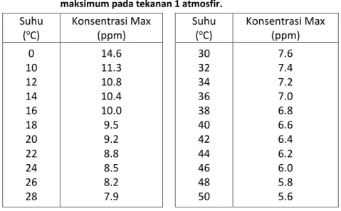 Tabel 1.   Hubungan  antara  suhu  dengan  konsentrasi  oksigen  terlarut  maksimum pada tekanan 1 atmosfir