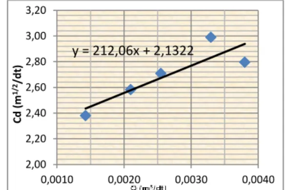 Gambar 4. Grafik hubungan debit aliran dan koefisien  debit aliran ambang bulat (Q vs H u1 ) 