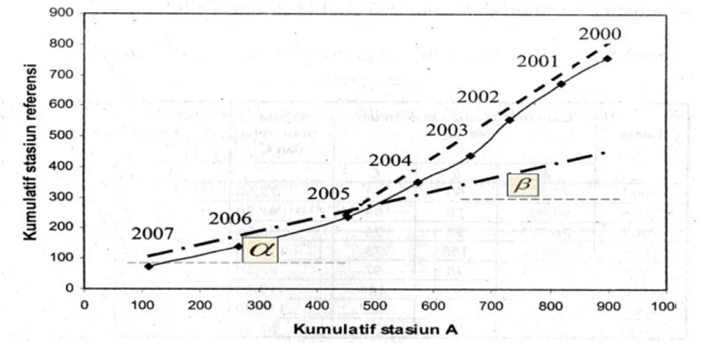 Gambar 1   Sketsa Analisis Double Mass Curve. 