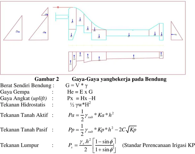 Gambar 2 Gaya-Gaya yangbekerja pada Bendung  Berat Sendiri Bendung :         G = V * γ 