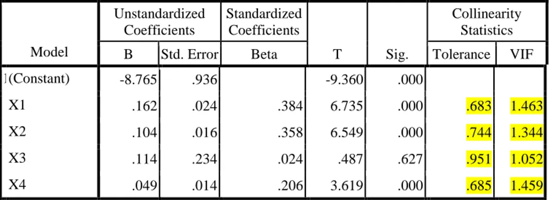 Tabel 5.  Coefficients a Model  Unstandardized Coefficients  Standardized Coefficients  T  Sig
