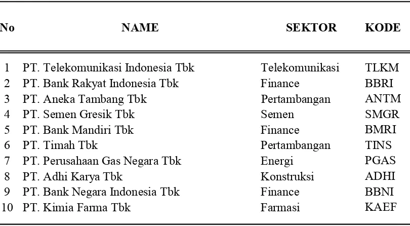 Tabel 4.1 Daftar emiten yang menjadi sampel penelitian 
