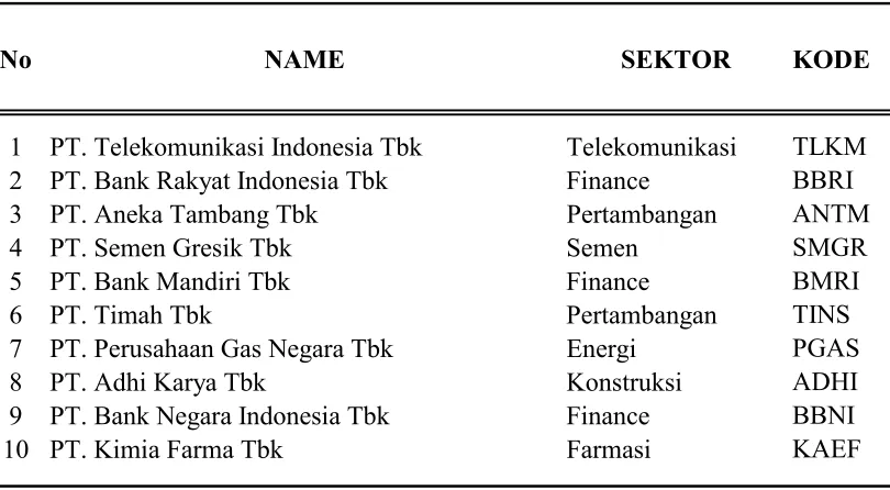 Tabel 4.1 Daftar emiten yang menjadi sampel penelitian 