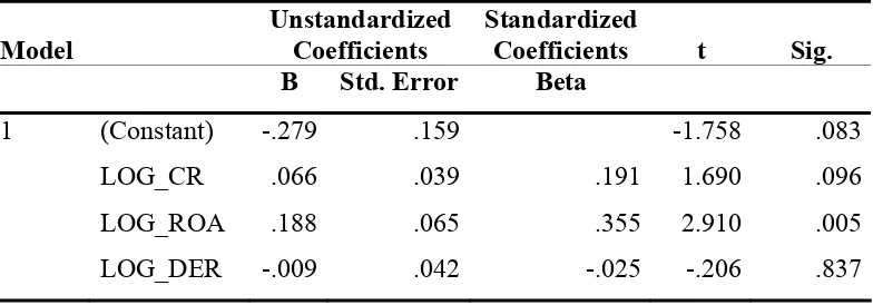 Tabel 5.8  Hasil Perhitungan Uji T Coefficients(a) 