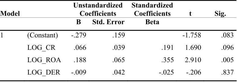 Tabel 5.8  Hasil Perhitungan Uji T Coefficients(a) 