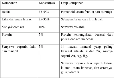 Tabel 2.1  Komposisi Kimia Propolis (Krell, 1996). 