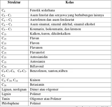 Tabel 2.2 Klasifikasi senyawa fenolik berdasarkan jumlah atom karbon 