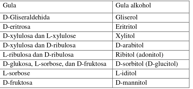 Tabel 2.3 Monosakarida dan turunanny gula alkohol 