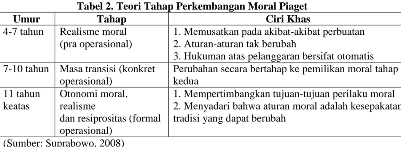Tabel 2. Teori Tahap Perkembangan Moral Piaget 