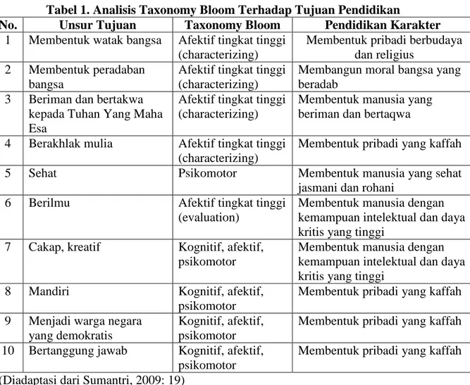 Tabel 1. Analisis Taxonomy Bloom Terhadap Tujuan Pendidikan 