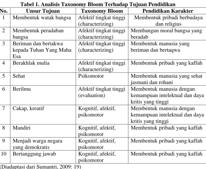 Tabel 1. Analisis Taxonomy Bloom Terhadap Tujuan Pendidikan 