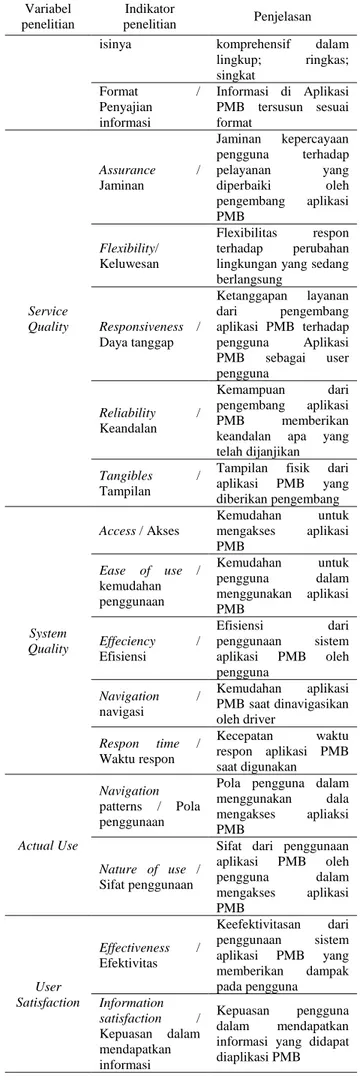 Tabel 1. Variabel dan Indikator Penelitian 