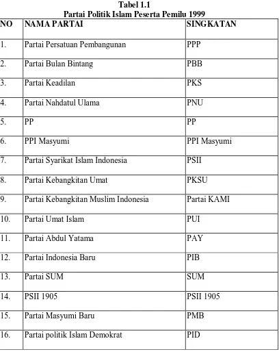 Tabel 1.1 Partai Politik Islam Peserta Pemilu 1999 