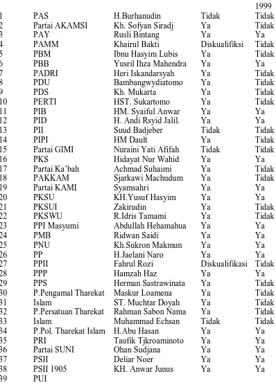 Table 3.1 Daftar Nama Partai Politik Islam 
