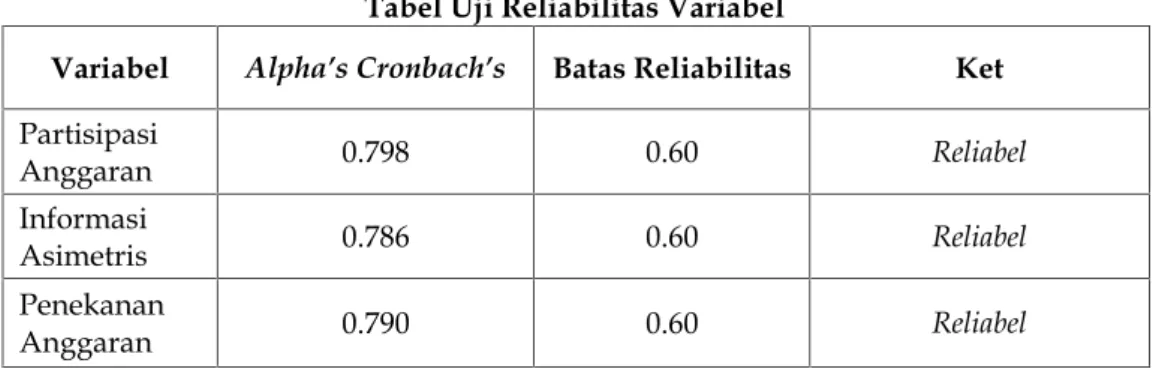 Tabel Uji Reliabilitas Variabel