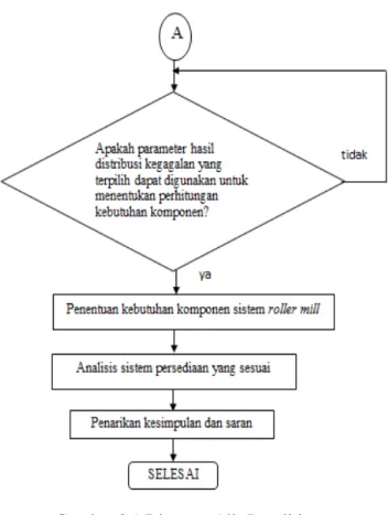 Gambar 3.1 Diagram Alir Penelitian 