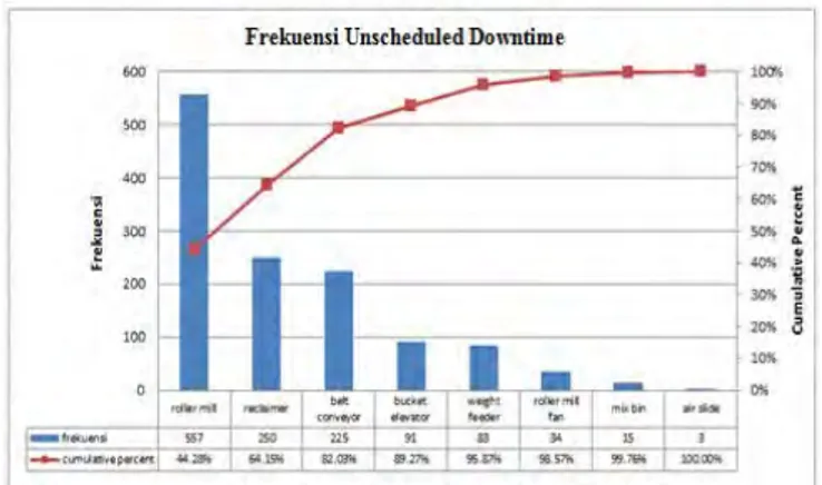 Gambar 4.3 Grafik Frekuensi  Unscheduled Downtime Sistem   Pada Plan 1 Unit Pengolahan Bahan 