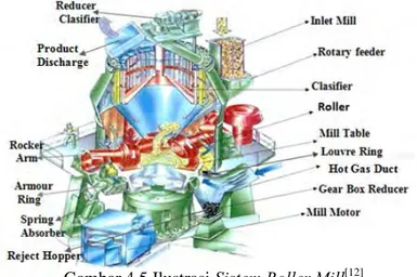 Gambar 4.5 Ilustrasi  Sistem Roller Mill [12]