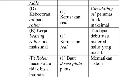 table  (D)  Kebocoran  oil pada  roller  (1)  Kerusakan seal  Circulating  oil pelumas tidak maksimal (E) Kerja  bearing  roller tidak  maksimal (1)  Kerusakan  seal  Terdapat  debu atau material  halus yang  masuk (F)  Roller  macet/ atau  tidak bisa  ber