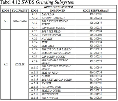 Tabel 4.12 SWBS  Grinding Subsystem 