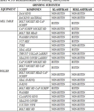 Tabel 4.16 Reklasifikasi  Grinding Subsystem 