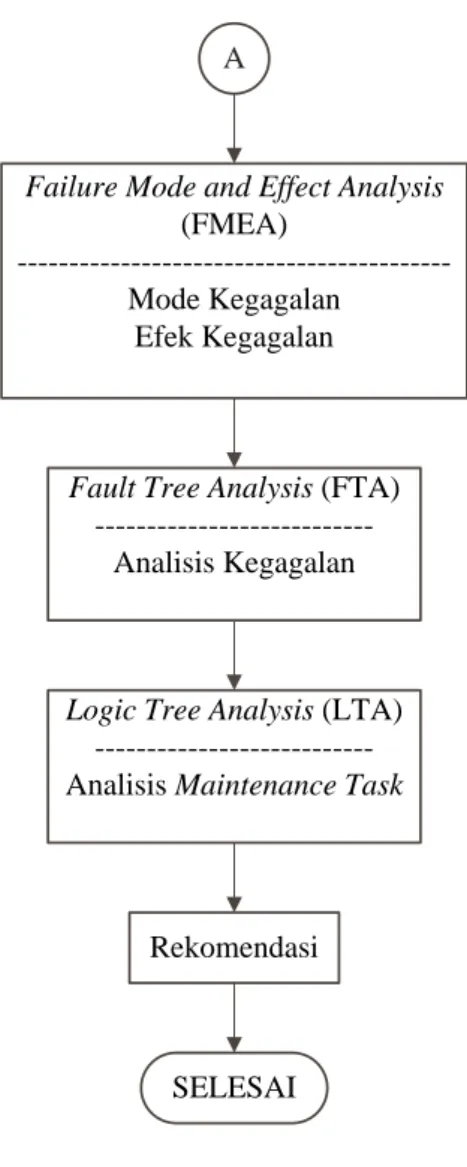 Gambar 3.1 Diagram Alir Penelitian