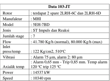 Tabel 4.1 Data Sheet Steam Turbin 103-JT  Data 103-JT 