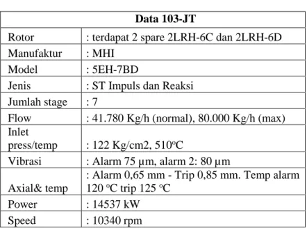 Tabel 4.1 Data Sheet Steam Turbin 103-JT  Data 103-JT 