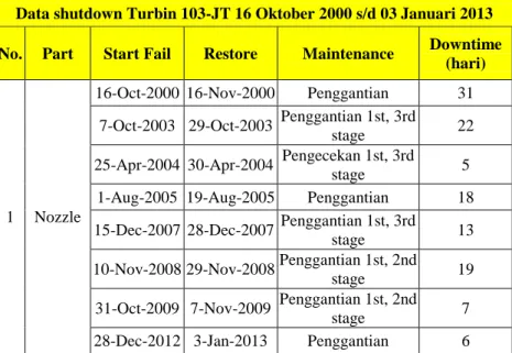 Tabel 4.3 Data Shutdown Nozzle, Bearing, Rotor, dan 